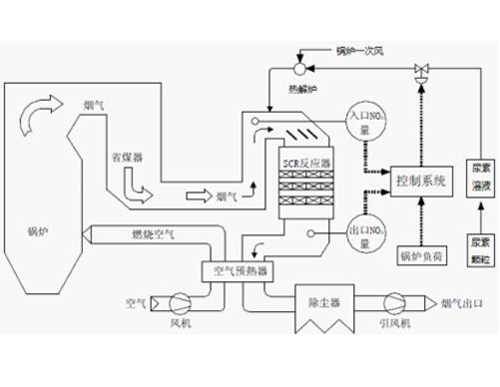 SNCR脱硝原理