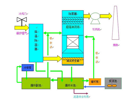 小型脱硫脱硝一体化技术