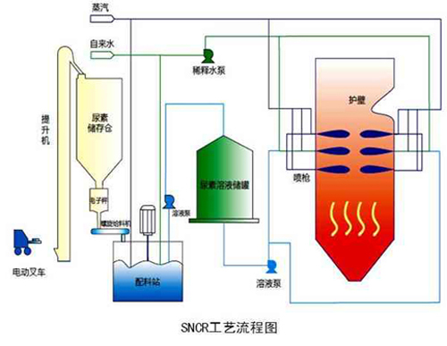 SNCR烟气脱硝技术