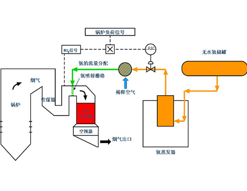 SCR烟气脱硝技术